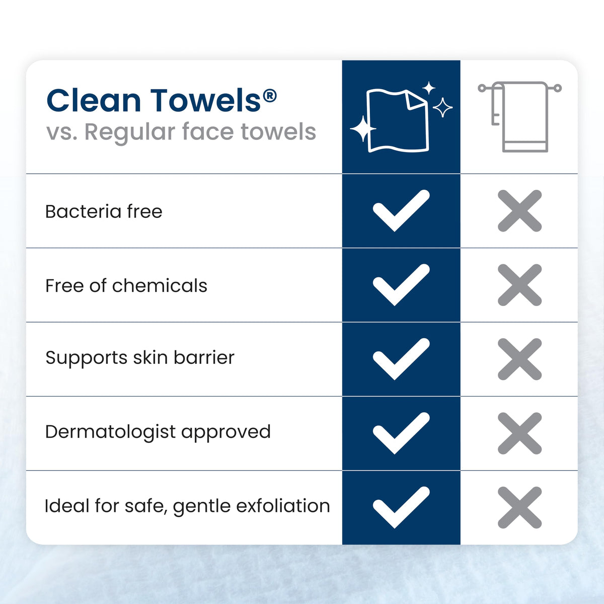 Clean Skin Club Clean Towels XL®, 100% USDA Biobased Face Towel, Disposable Face Towelette, Eczema Association Accepted, Makeup Remover Dry Wipes, Ultra Soft, 1 Pack, 50 Ct